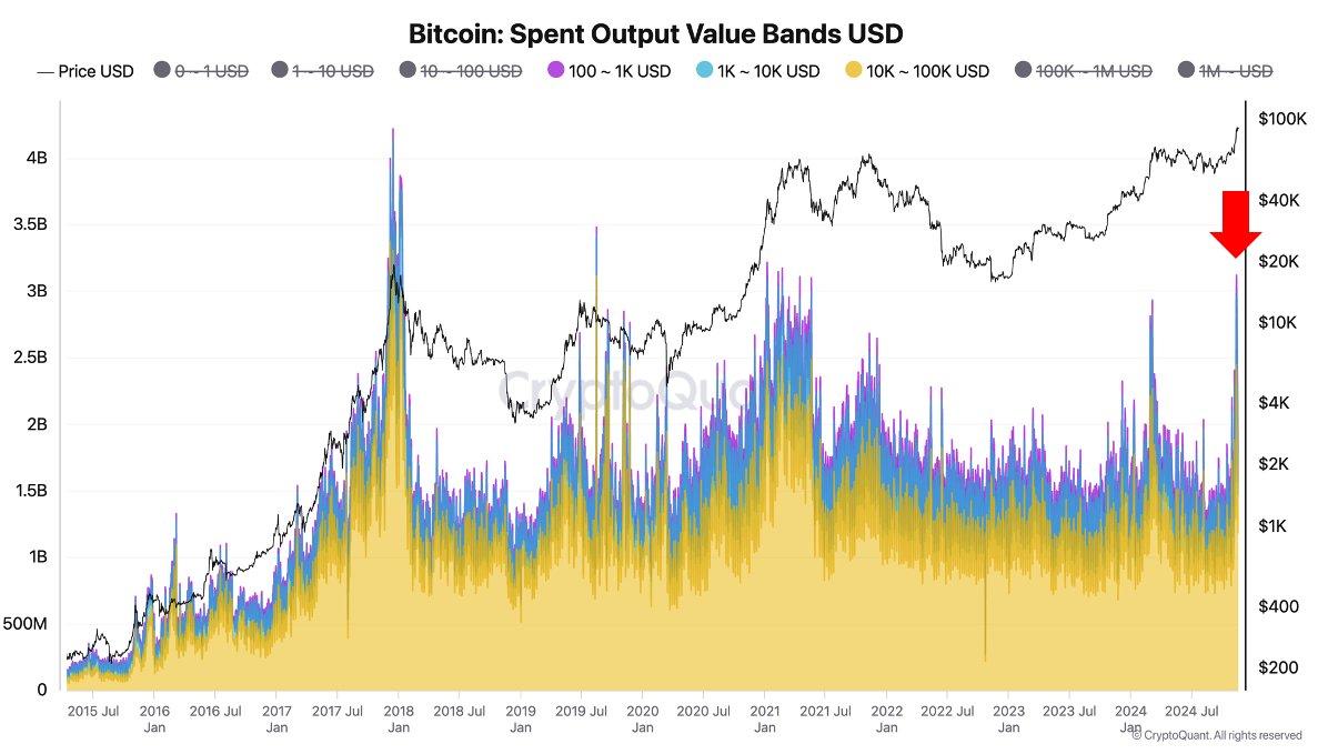 “散户投资者涌入!CryptoQuant首席执行官解析BTC涨至92000美元带来的小型比特币交易激增”